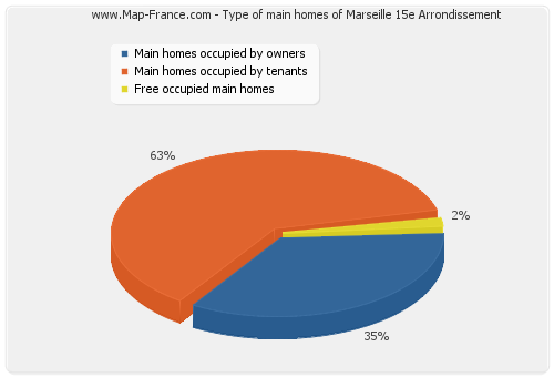 Type of main homes of Marseille 15e Arrondissement